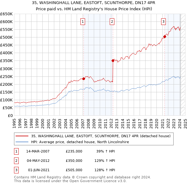 35, WASHINGHALL LANE, EASTOFT, SCUNTHORPE, DN17 4PR: Price paid vs HM Land Registry's House Price Index