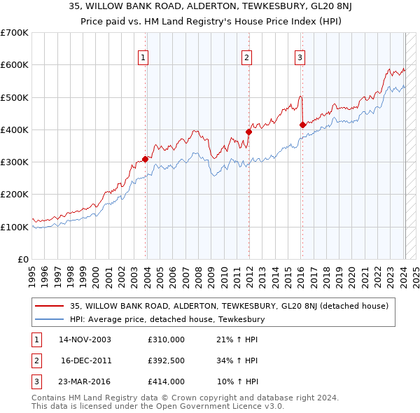 35, WILLOW BANK ROAD, ALDERTON, TEWKESBURY, GL20 8NJ: Price paid vs HM Land Registry's House Price Index