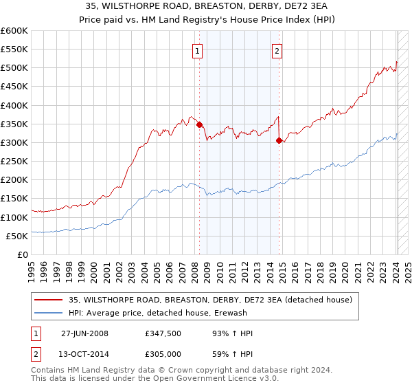 35, WILSTHORPE ROAD, BREASTON, DERBY, DE72 3EA: Price paid vs HM Land Registry's House Price Index