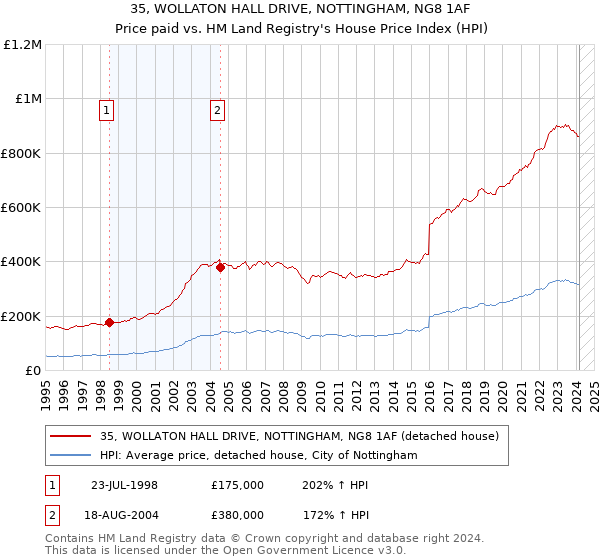 35, WOLLATON HALL DRIVE, NOTTINGHAM, NG8 1AF: Price paid vs HM Land Registry's House Price Index