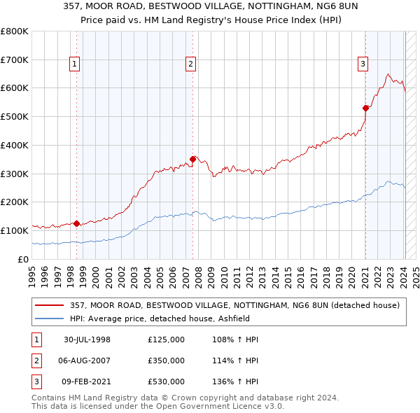 357, MOOR ROAD, BESTWOOD VILLAGE, NOTTINGHAM, NG6 8UN: Price paid vs HM Land Registry's House Price Index