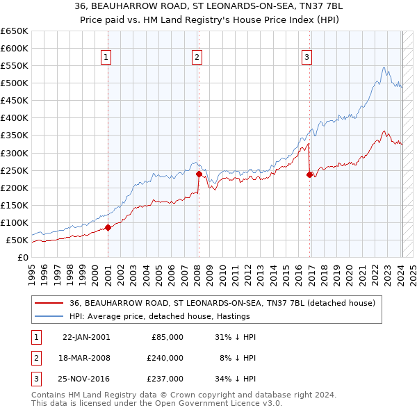 36, BEAUHARROW ROAD, ST LEONARDS-ON-SEA, TN37 7BL: Price paid vs HM Land Registry's House Price Index