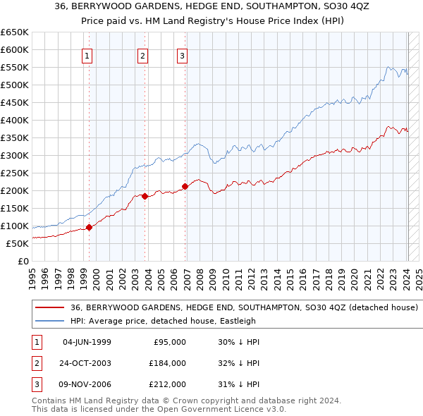 36, BERRYWOOD GARDENS, HEDGE END, SOUTHAMPTON, SO30 4QZ: Price paid vs HM Land Registry's House Price Index