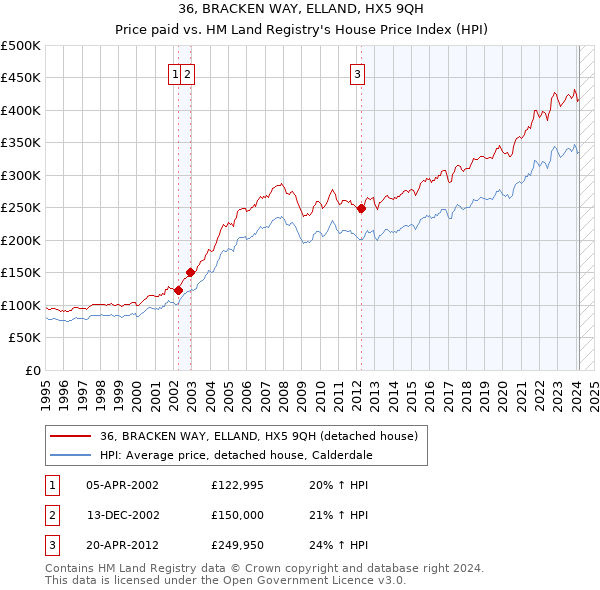 36, BRACKEN WAY, ELLAND, HX5 9QH: Price paid vs HM Land Registry's House Price Index