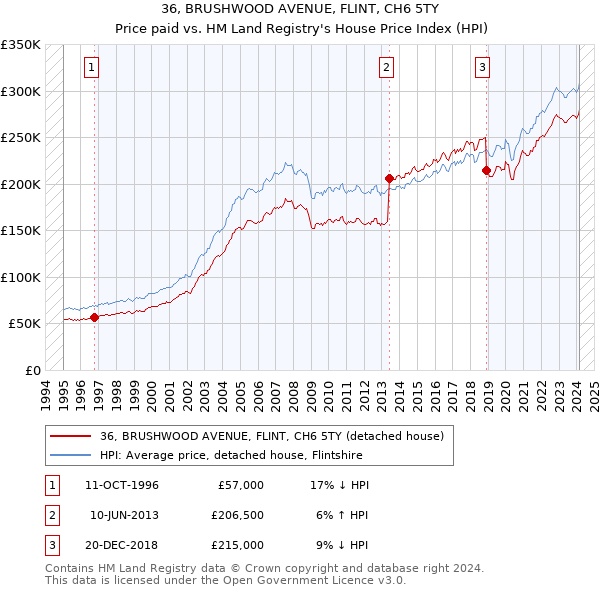 36, BRUSHWOOD AVENUE, FLINT, CH6 5TY: Price paid vs HM Land Registry's House Price Index