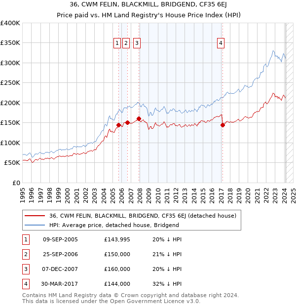 36, CWM FELIN, BLACKMILL, BRIDGEND, CF35 6EJ: Price paid vs HM Land Registry's House Price Index
