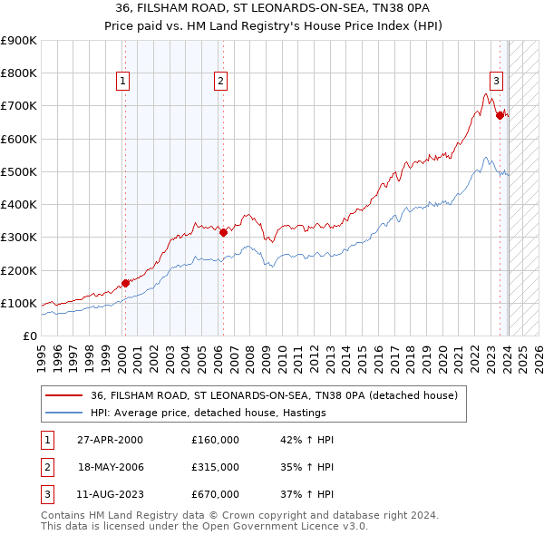 36, FILSHAM ROAD, ST LEONARDS-ON-SEA, TN38 0PA: Price paid vs HM Land Registry's House Price Index