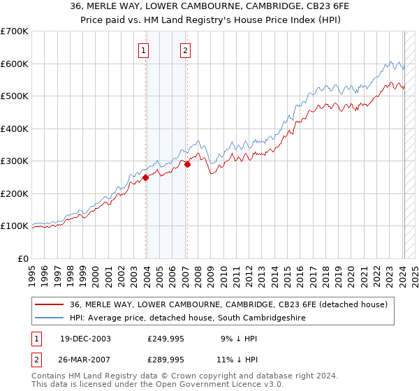 36, MERLE WAY, LOWER CAMBOURNE, CAMBRIDGE, CB23 6FE: Price paid vs HM Land Registry's House Price Index