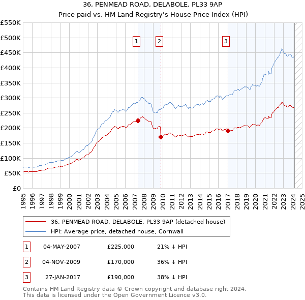36, PENMEAD ROAD, DELABOLE, PL33 9AP: Price paid vs HM Land Registry's House Price Index