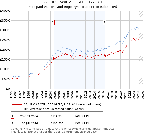 36, RHOS FAWR, ABERGELE, LL22 9YH: Price paid vs HM Land Registry's House Price Index
