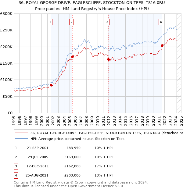 36, ROYAL GEORGE DRIVE, EAGLESCLIFFE, STOCKTON-ON-TEES, TS16 0RU: Price paid vs HM Land Registry's House Price Index