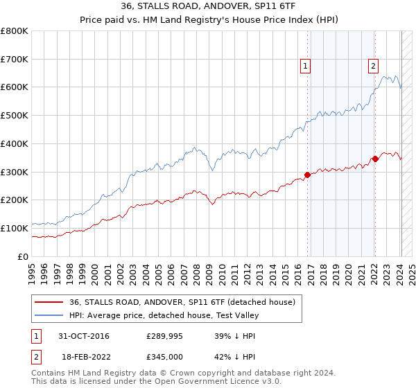 36, STALLS ROAD, ANDOVER, SP11 6TF: Price paid vs HM Land Registry's House Price Index
