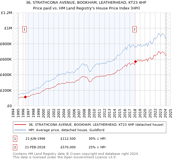 36, STRATHCONA AVENUE, BOOKHAM, LEATHERHEAD, KT23 4HP: Price paid vs HM Land Registry's House Price Index