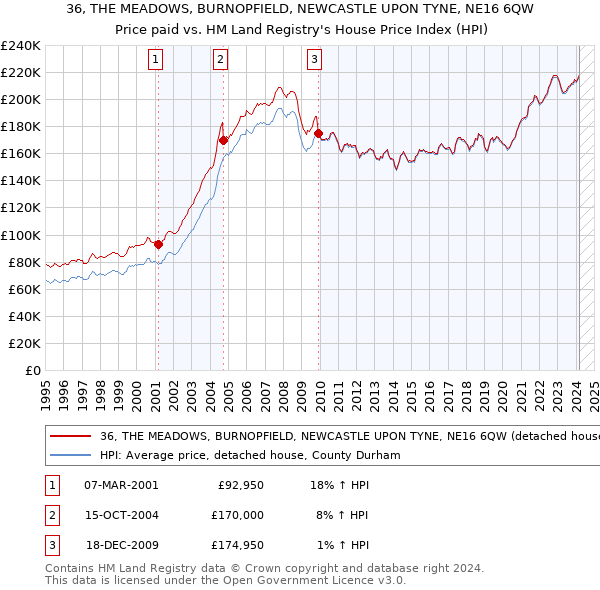 36, THE MEADOWS, BURNOPFIELD, NEWCASTLE UPON TYNE, NE16 6QW: Price paid vs HM Land Registry's House Price Index