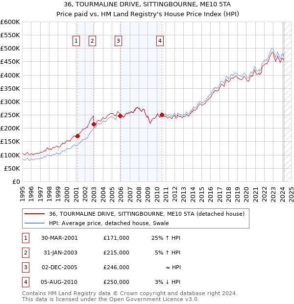 36, TOURMALINE DRIVE, SITTINGBOURNE, ME10 5TA: Price paid vs HM Land Registry's House Price Index