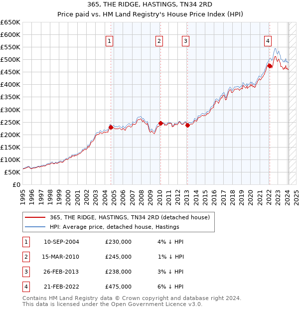 365, THE RIDGE, HASTINGS, TN34 2RD: Price paid vs HM Land Registry's House Price Index