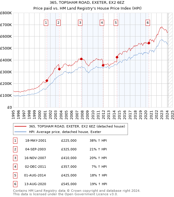 365, TOPSHAM ROAD, EXETER, EX2 6EZ: Price paid vs HM Land Registry's House Price Index