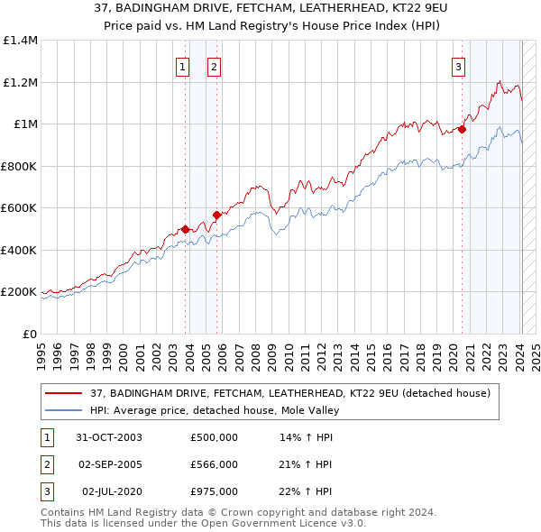 37, BADINGHAM DRIVE, FETCHAM, LEATHERHEAD, KT22 9EU: Price paid vs HM Land Registry's House Price Index