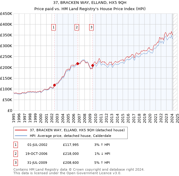 37, BRACKEN WAY, ELLAND, HX5 9QH: Price paid vs HM Land Registry's House Price Index