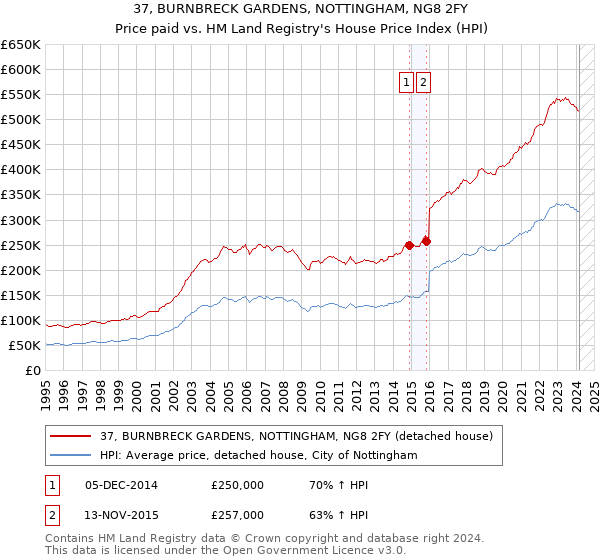 37, BURNBRECK GARDENS, NOTTINGHAM, NG8 2FY: Price paid vs HM Land Registry's House Price Index
