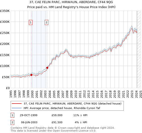 37, CAE FELIN PARC, HIRWAUN, ABERDARE, CF44 9QG: Price paid vs HM Land Registry's House Price Index