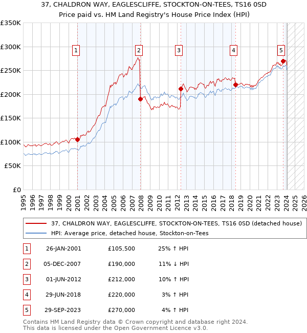 37, CHALDRON WAY, EAGLESCLIFFE, STOCKTON-ON-TEES, TS16 0SD: Price paid vs HM Land Registry's House Price Index