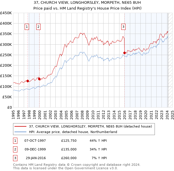 37, CHURCH VIEW, LONGHORSLEY, MORPETH, NE65 8UH: Price paid vs HM Land Registry's House Price Index