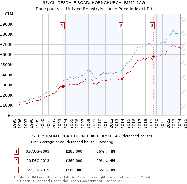 37, CLYDESDALE ROAD, HORNCHURCH, RM11 1AG: Price paid vs HM Land Registry's House Price Index
