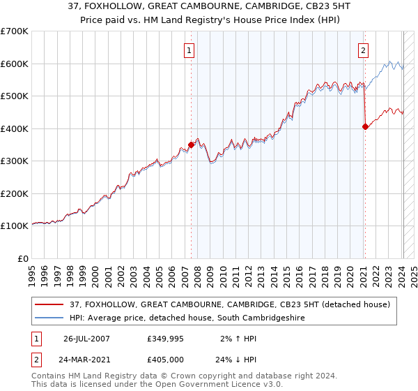 37, FOXHOLLOW, GREAT CAMBOURNE, CAMBRIDGE, CB23 5HT: Price paid vs HM Land Registry's House Price Index