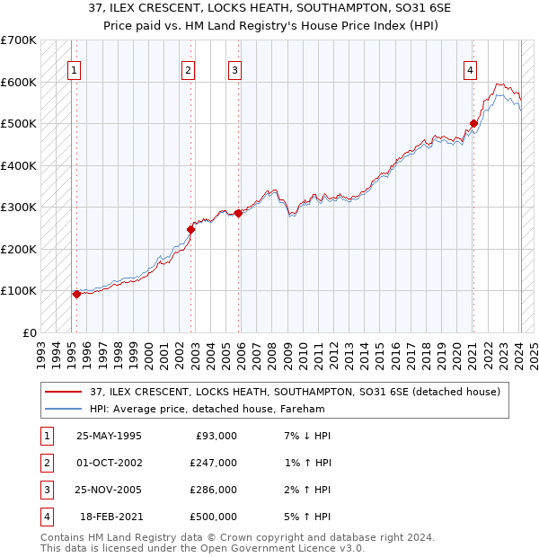 37, ILEX CRESCENT, LOCKS HEATH, SOUTHAMPTON, SO31 6SE: Price paid vs HM Land Registry's House Price Index