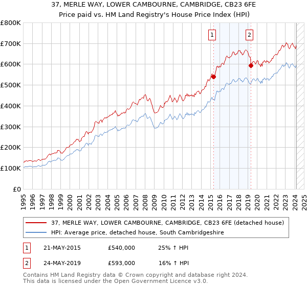 37, MERLE WAY, LOWER CAMBOURNE, CAMBRIDGE, CB23 6FE: Price paid vs HM Land Registry's House Price Index