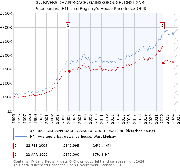 37, RIVERSIDE APPROACH, GAINSBOROUGH, DN21 2NR: Price paid vs HM Land Registry's House Price Index