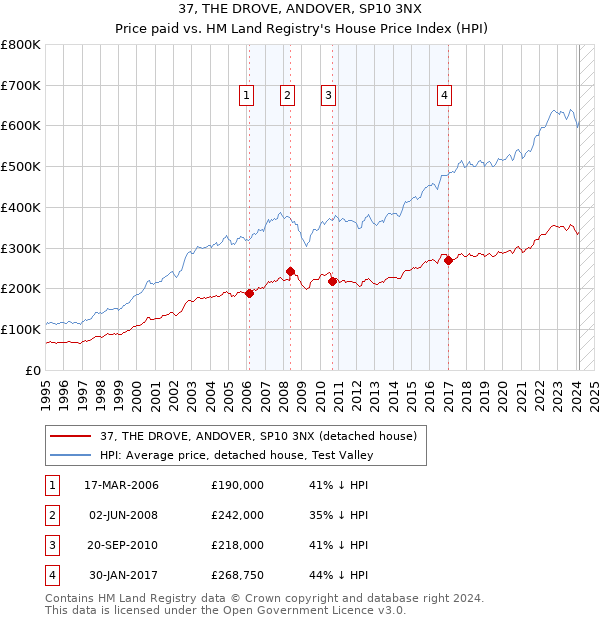 37, THE DROVE, ANDOVER, SP10 3NX: Price paid vs HM Land Registry's House Price Index