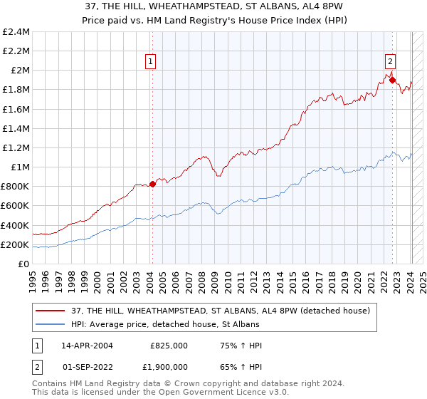 37, THE HILL, WHEATHAMPSTEAD, ST ALBANS, AL4 8PW: Price paid vs HM Land Registry's House Price Index