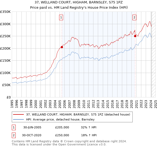 37, WELLAND COURT, HIGHAM, BARNSLEY, S75 1PZ: Price paid vs HM Land Registry's House Price Index