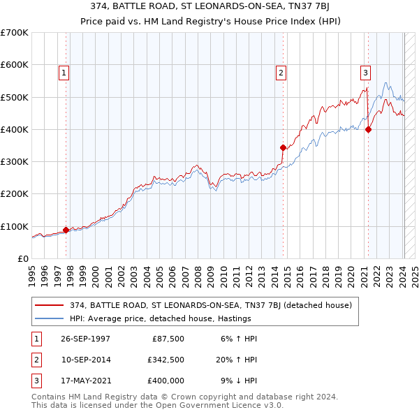 374, BATTLE ROAD, ST LEONARDS-ON-SEA, TN37 7BJ: Price paid vs HM Land Registry's House Price Index