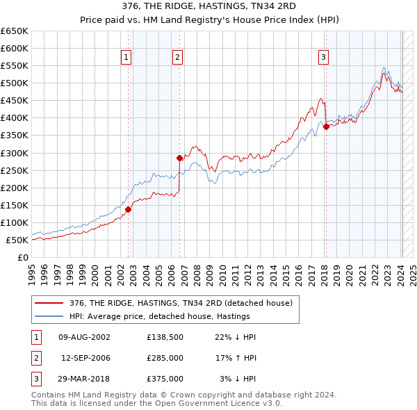 376, THE RIDGE, HASTINGS, TN34 2RD: Price paid vs HM Land Registry's House Price Index