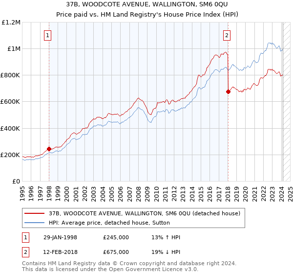 37B, WOODCOTE AVENUE, WALLINGTON, SM6 0QU: Price paid vs HM Land Registry's House Price Index