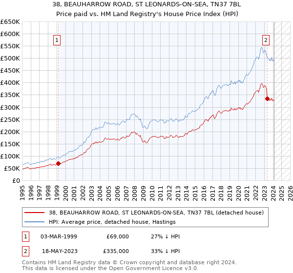 38, BEAUHARROW ROAD, ST LEONARDS-ON-SEA, TN37 7BL: Price paid vs HM Land Registry's House Price Index