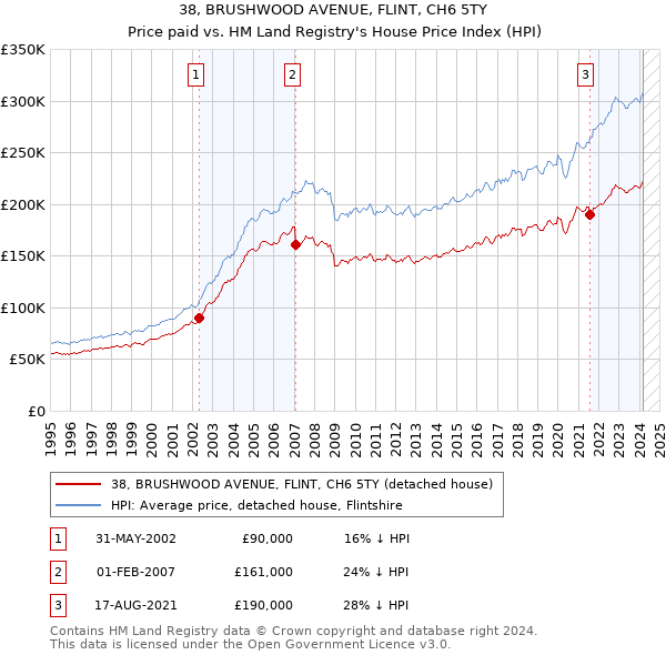 38, BRUSHWOOD AVENUE, FLINT, CH6 5TY: Price paid vs HM Land Registry's House Price Index