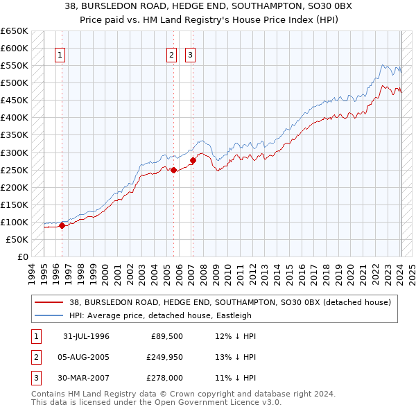 38, BURSLEDON ROAD, HEDGE END, SOUTHAMPTON, SO30 0BX: Price paid vs HM Land Registry's House Price Index