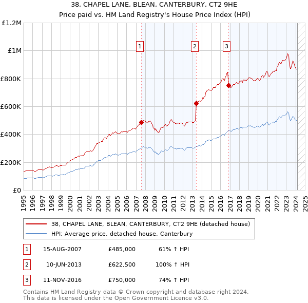 38, CHAPEL LANE, BLEAN, CANTERBURY, CT2 9HE: Price paid vs HM Land Registry's House Price Index