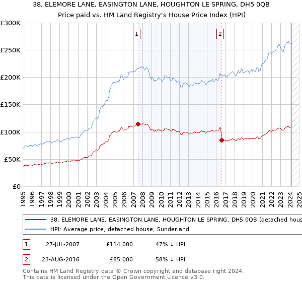 38, ELEMORE LANE, EASINGTON LANE, HOUGHTON LE SPRING, DH5 0QB: Price paid vs HM Land Registry's House Price Index