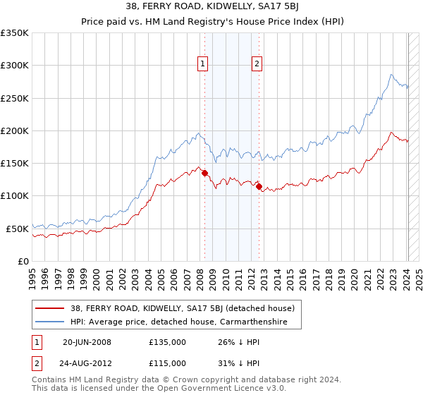 38, FERRY ROAD, KIDWELLY, SA17 5BJ: Price paid vs HM Land Registry's House Price Index