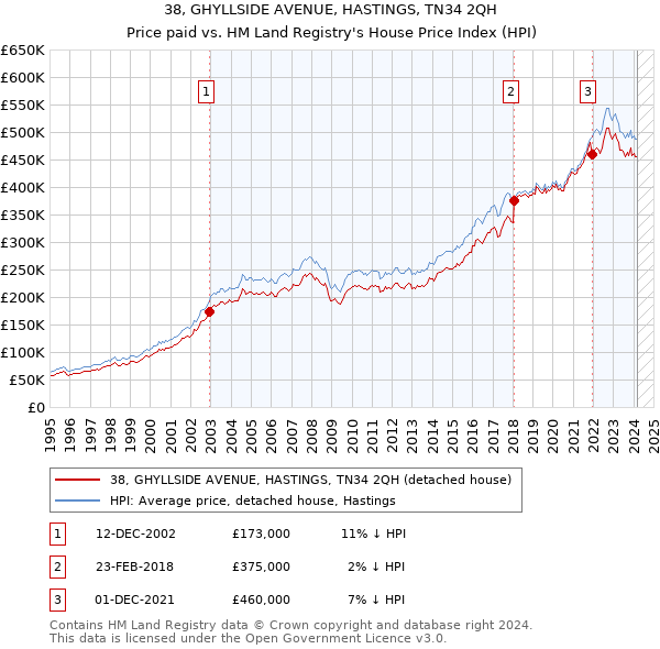 38, GHYLLSIDE AVENUE, HASTINGS, TN34 2QH: Price paid vs HM Land Registry's House Price Index