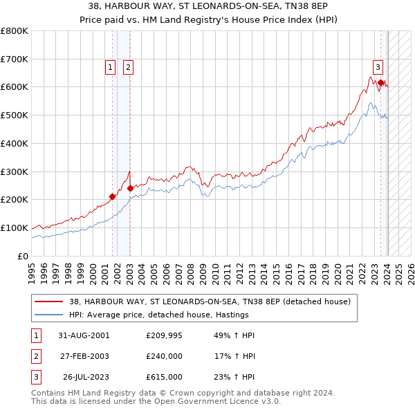 38, HARBOUR WAY, ST LEONARDS-ON-SEA, TN38 8EP: Price paid vs HM Land Registry's House Price Index