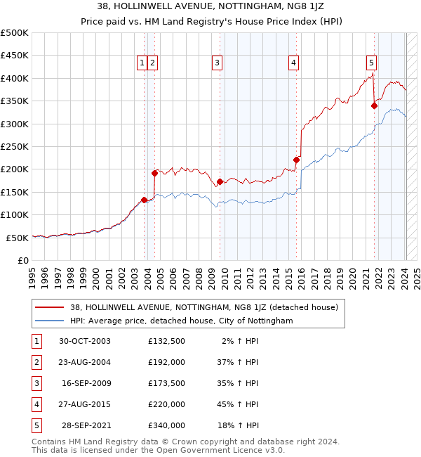 38, HOLLINWELL AVENUE, NOTTINGHAM, NG8 1JZ: Price paid vs HM Land Registry's House Price Index