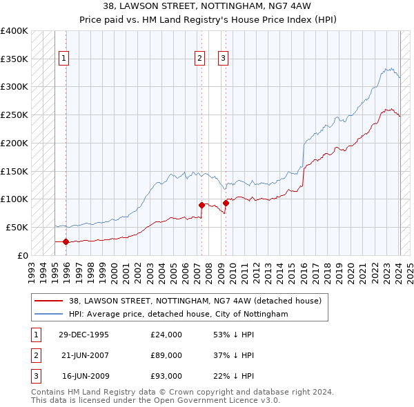 38, LAWSON STREET, NOTTINGHAM, NG7 4AW: Price paid vs HM Land Registry's House Price Index