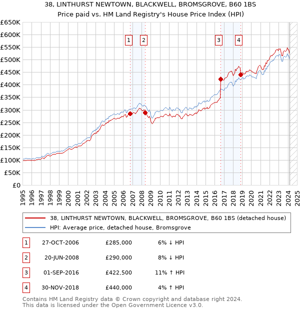 38, LINTHURST NEWTOWN, BLACKWELL, BROMSGROVE, B60 1BS: Price paid vs HM Land Registry's House Price Index