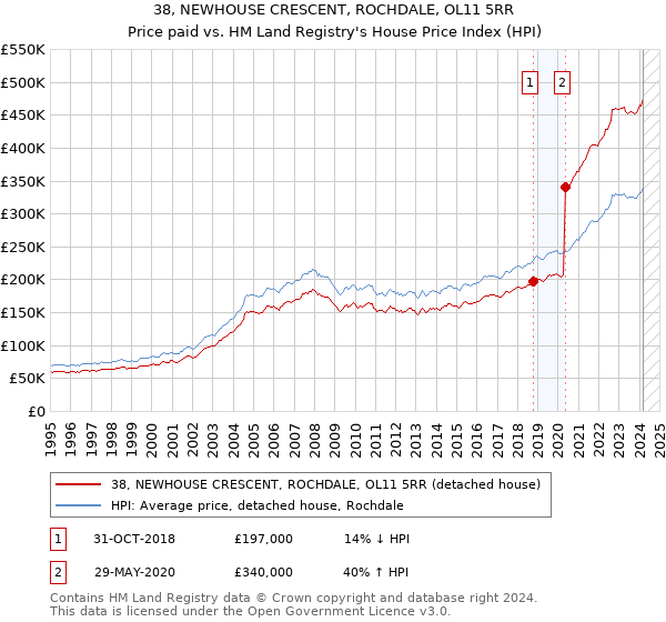 38, NEWHOUSE CRESCENT, ROCHDALE, OL11 5RR: Price paid vs HM Land Registry's House Price Index